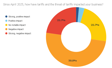 Tariff Impact Chart