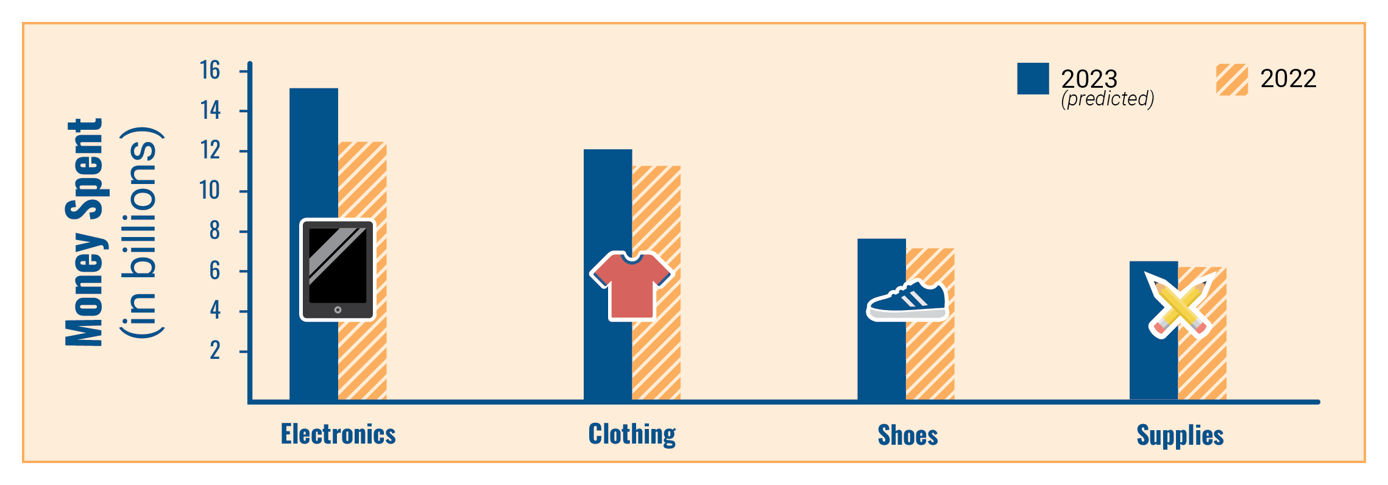 average spending chart
