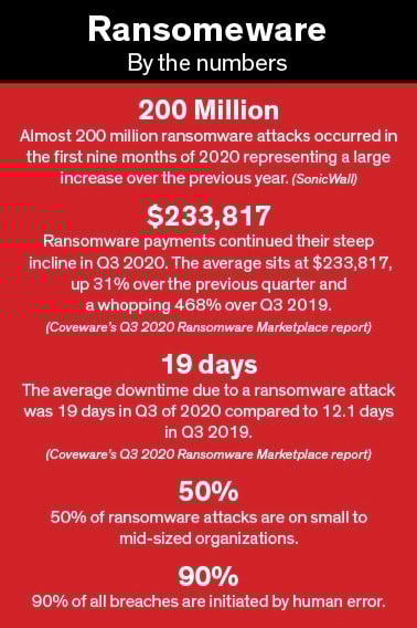 ransomeware by the numbers