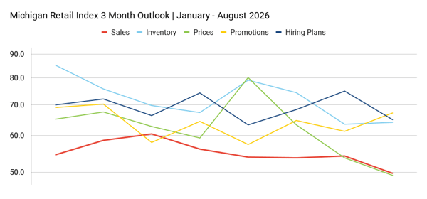 Michigan Retail Index 3 Month Outlook _ January - August 2026