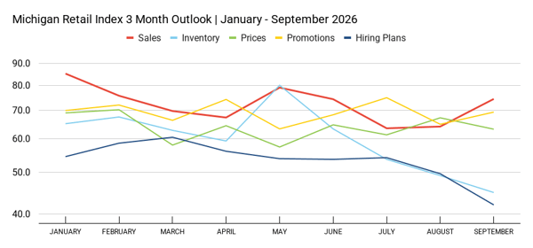 Michigan Retail Index 3 Month Outlook _ January - September 2026