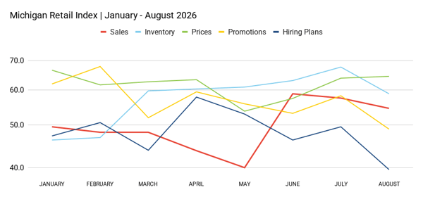 Michigan Retail Index _ January - August 2026