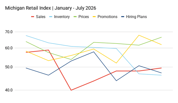 Michigan Retail Index _ January - July 2026