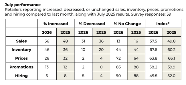 July 2026 Retail Index Performance
