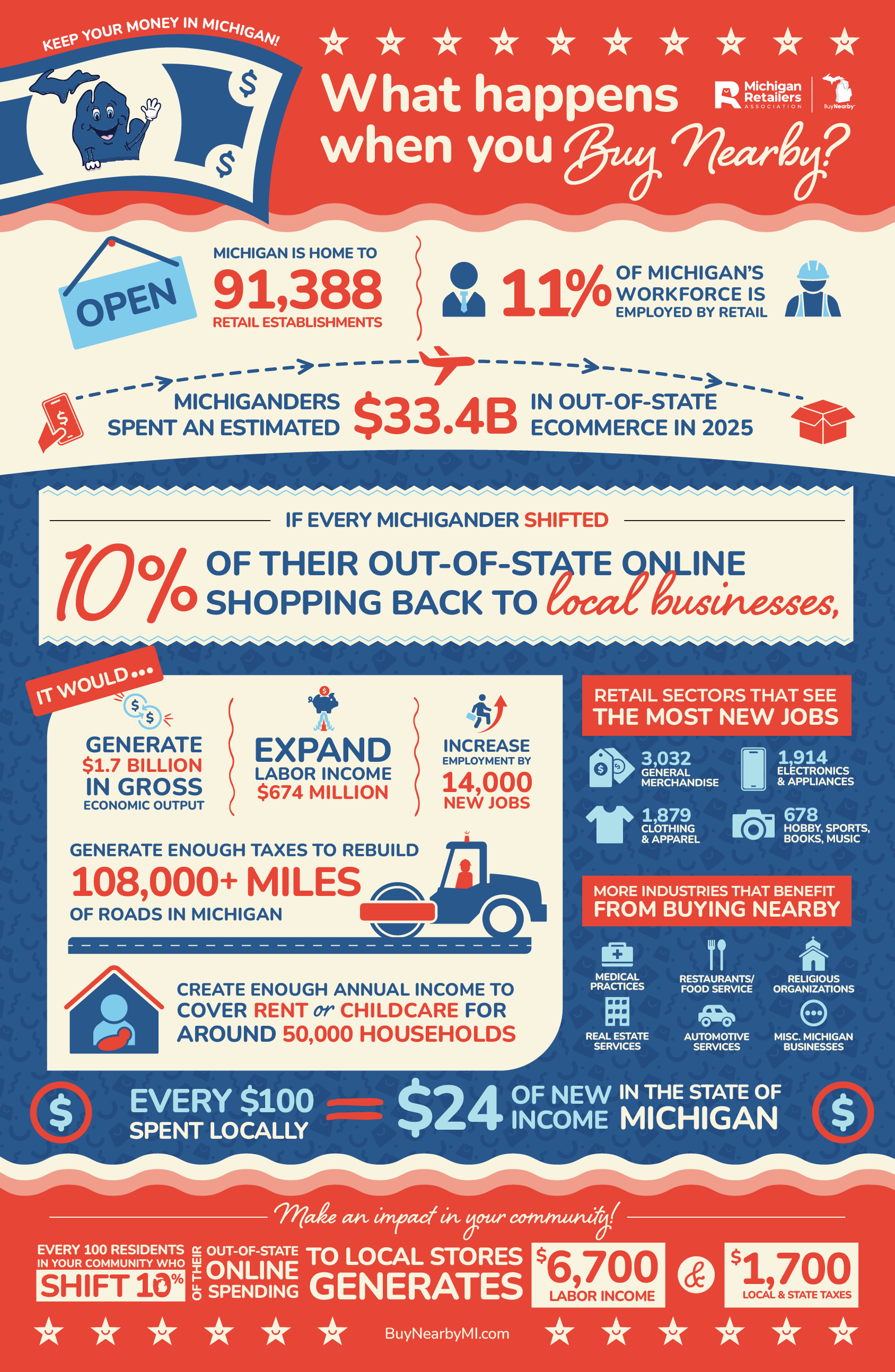 https://49211645.fs1.hubspotusercontent-na1.net/hubfs/49211645/Buy%20Nearby/Buy%20Nearby_Economic%20Study_7.23.26.png