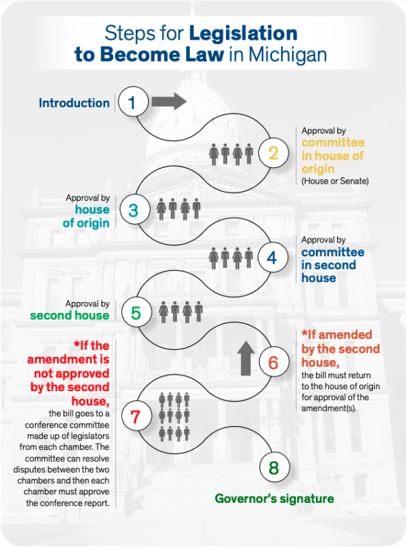 bill to law chart