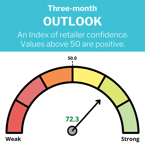 3-Month Outlook