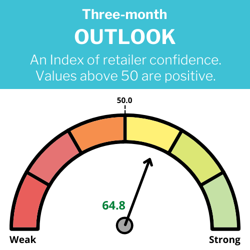 3-Month Outlook