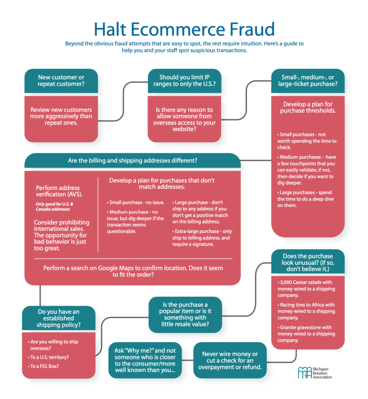 Ways to Monitor Your Ecommerce Site for Credit Card Fraud
