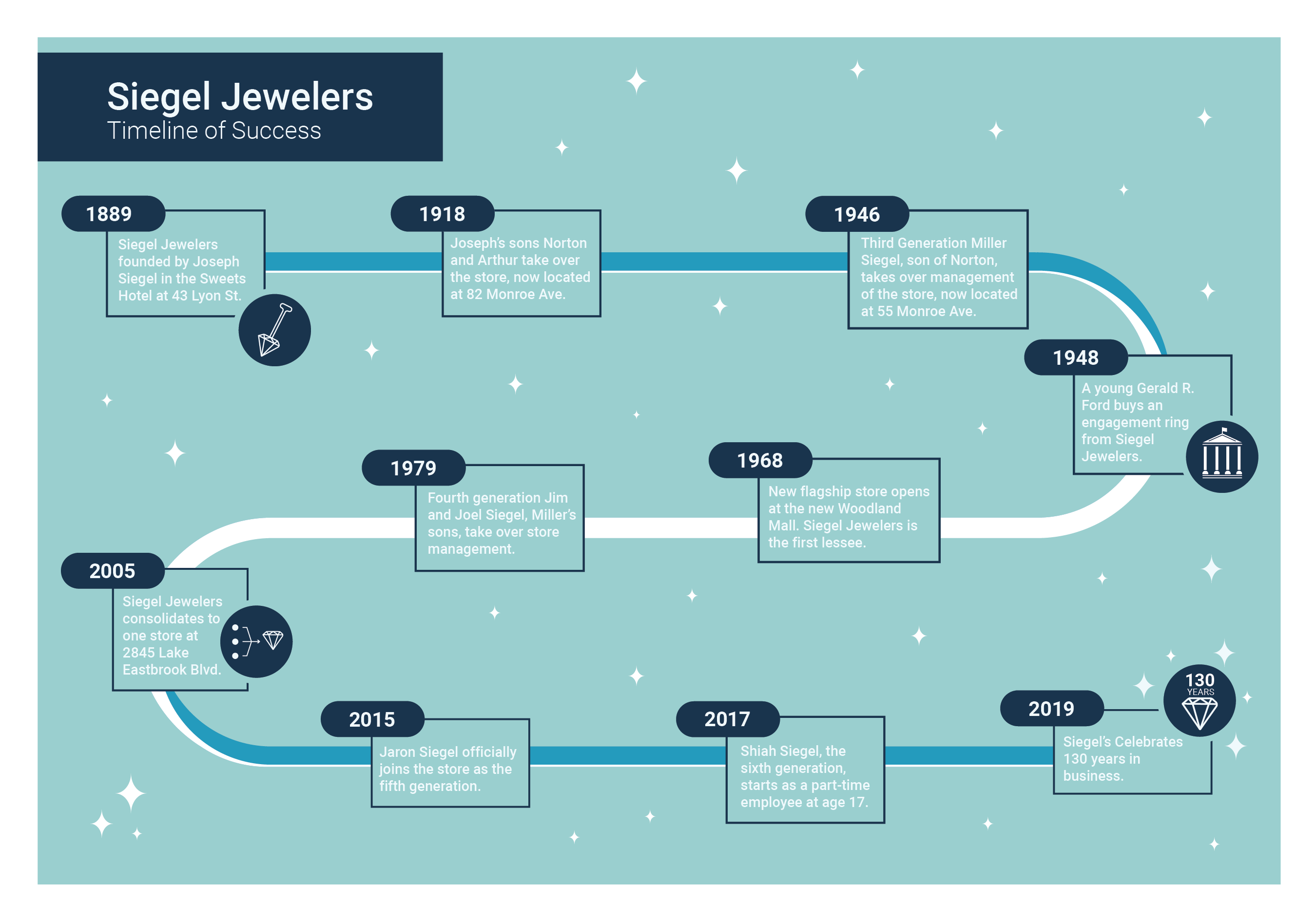 Sigel Timeline