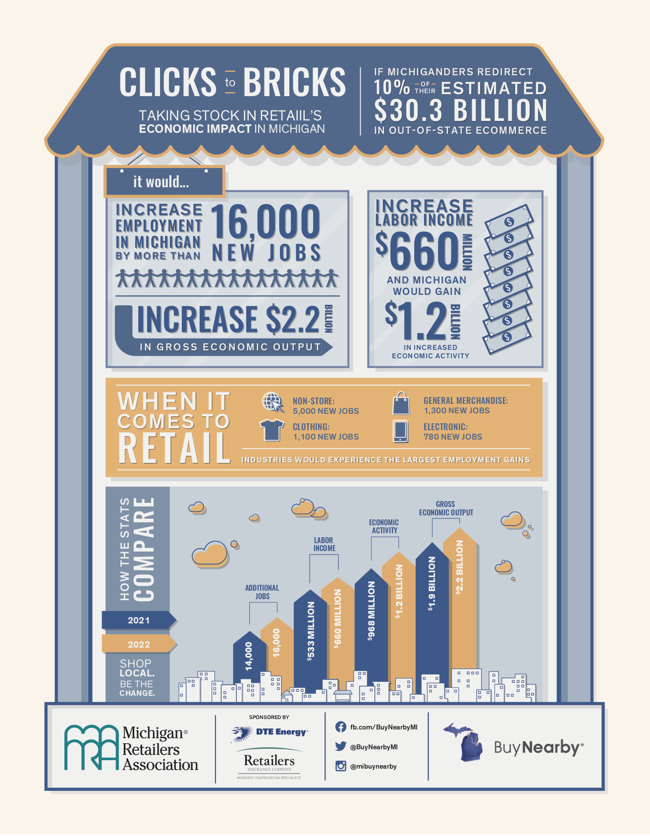 2022 Buy Nearby economic study