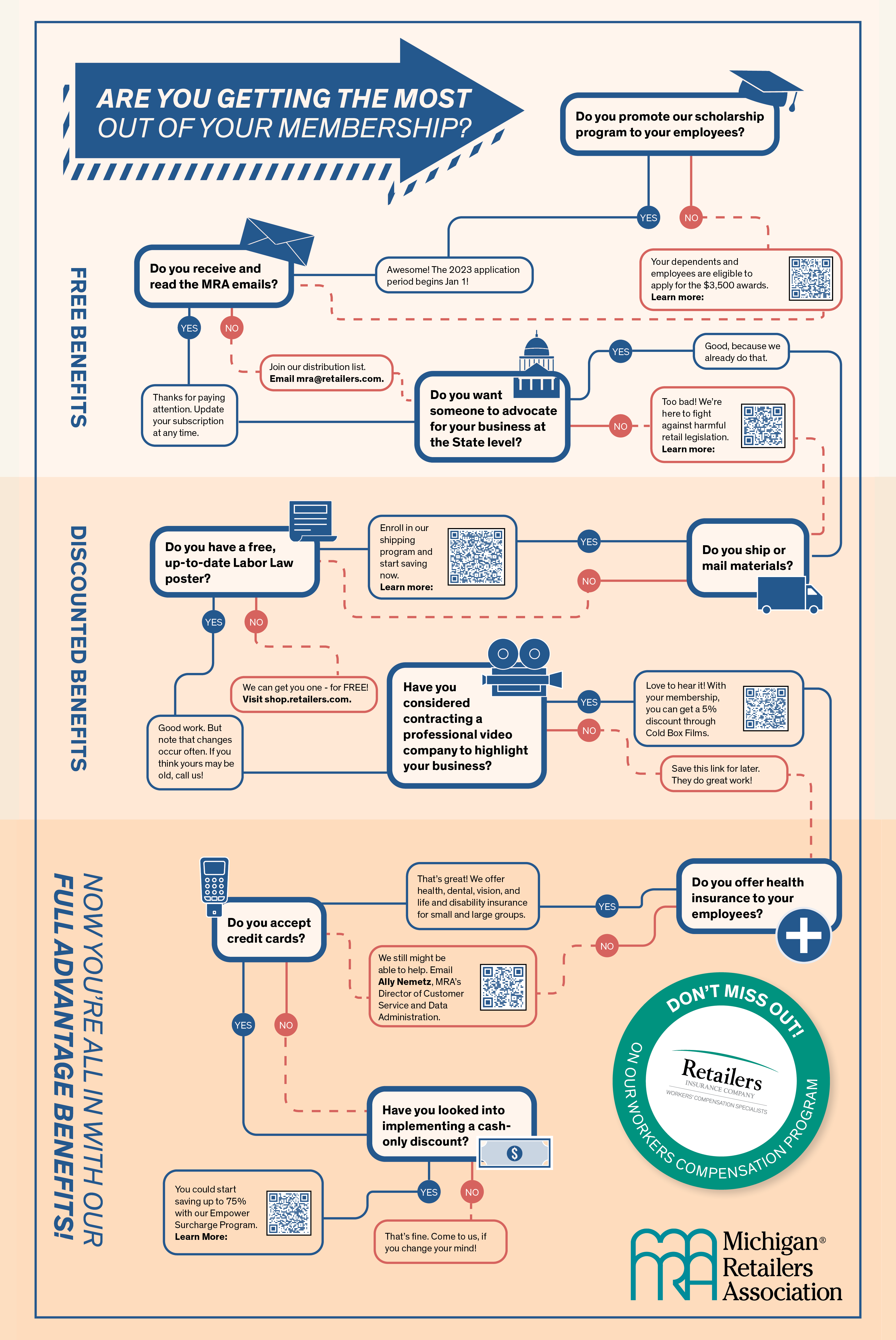 MRA Membership Flowchart