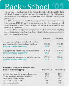 Back to school spending breakdown from 2005